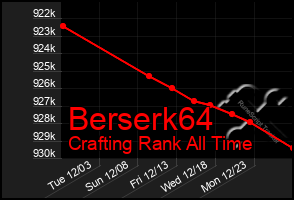 Total Graph of Berserk64