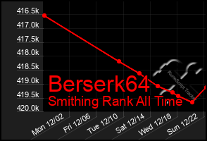 Total Graph of Berserk64