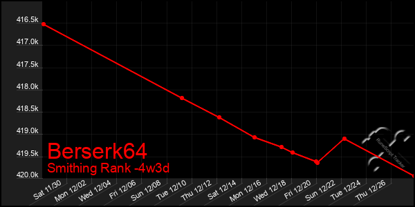 Last 31 Days Graph of Berserk64