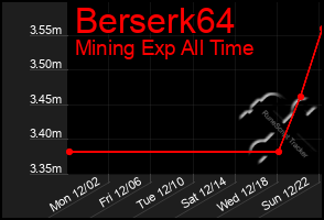 Total Graph of Berserk64