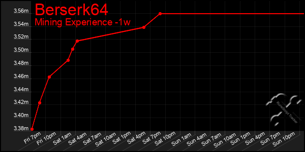 Last 7 Days Graph of Berserk64