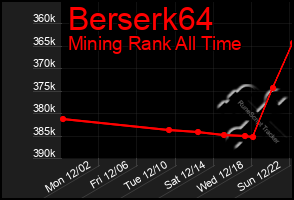 Total Graph of Berserk64