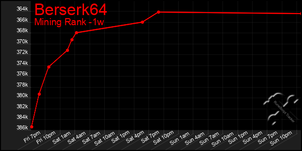 Last 7 Days Graph of Berserk64