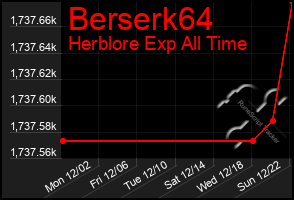 Total Graph of Berserk64