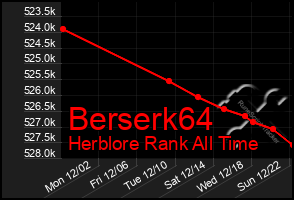 Total Graph of Berserk64