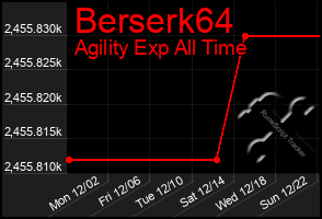 Total Graph of Berserk64