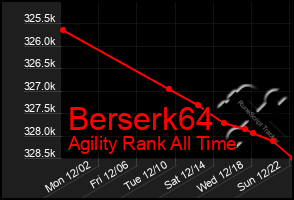 Total Graph of Berserk64