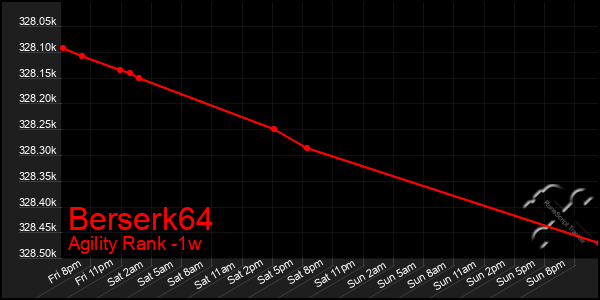 Last 7 Days Graph of Berserk64