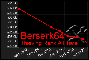 Total Graph of Berserk64