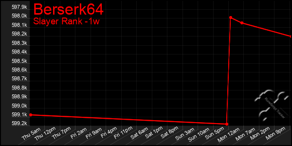 Last 7 Days Graph of Berserk64