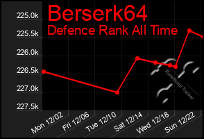 Total Graph of Berserk64