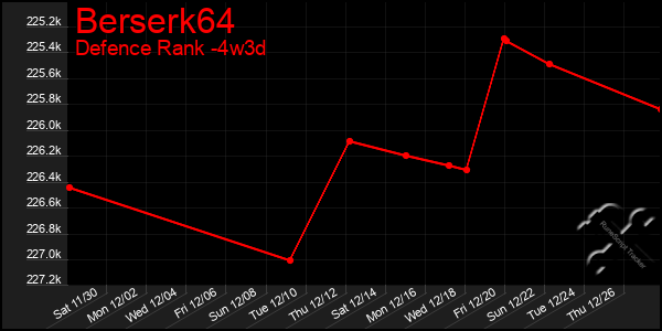 Last 31 Days Graph of Berserk64