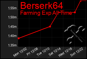 Total Graph of Berserk64