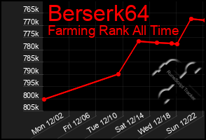 Total Graph of Berserk64