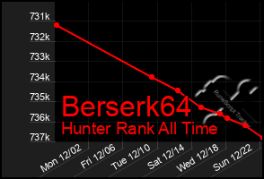 Total Graph of Berserk64