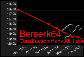 Total Graph of Berserk64