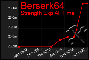 Total Graph of Berserk64