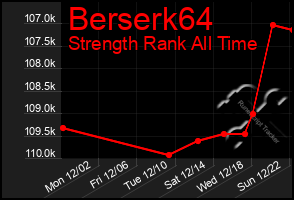 Total Graph of Berserk64