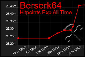 Total Graph of Berserk64