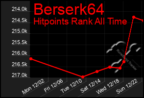 Total Graph of Berserk64