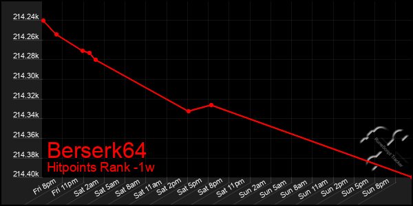 Last 7 Days Graph of Berserk64