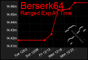 Total Graph of Berserk64