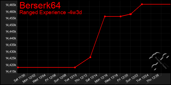 Last 31 Days Graph of Berserk64