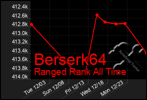 Total Graph of Berserk64