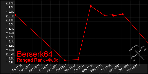 Last 31 Days Graph of Berserk64