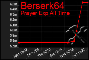 Total Graph of Berserk64