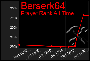 Total Graph of Berserk64