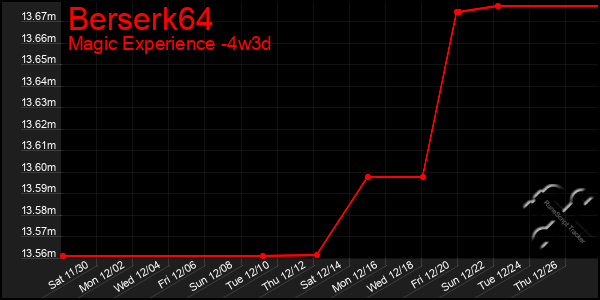 Last 31 Days Graph of Berserk64