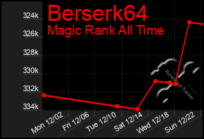 Total Graph of Berserk64