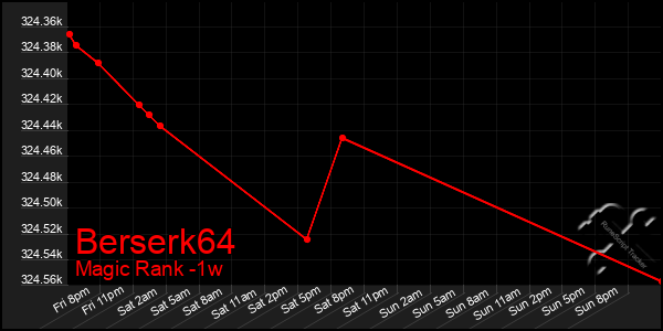 Last 7 Days Graph of Berserk64