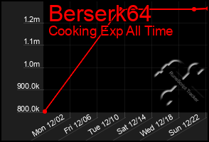 Total Graph of Berserk64