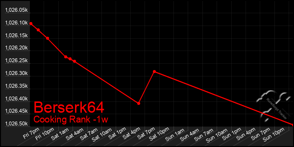 Last 7 Days Graph of Berserk64