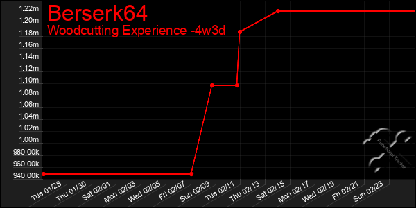 Last 31 Days Graph of Berserk64