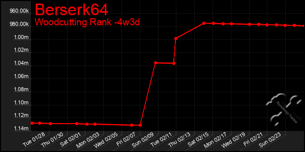 Last 31 Days Graph of Berserk64