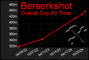 Total Graph of Berserkshot