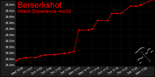 Last 31 Days Graph of Berserkshot