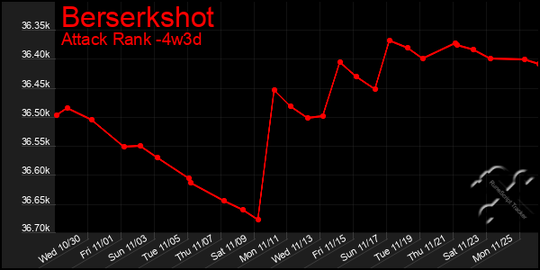 Last 31 Days Graph of Berserkshot