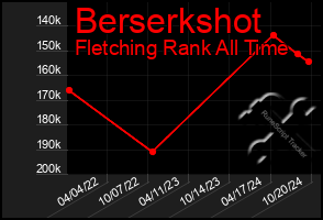 Total Graph of Berserkshot