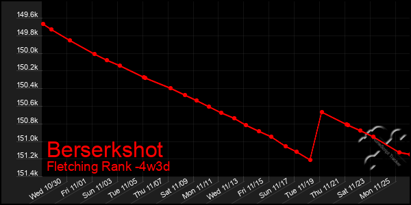 Last 31 Days Graph of Berserkshot