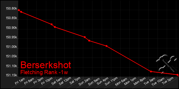 Last 7 Days Graph of Berserkshot