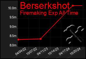 Total Graph of Berserkshot