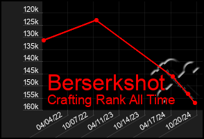 Total Graph of Berserkshot