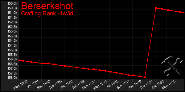 Last 31 Days Graph of Berserkshot