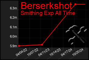 Total Graph of Berserkshot