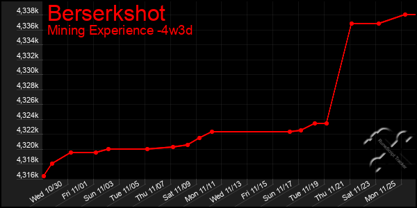 Last 31 Days Graph of Berserkshot