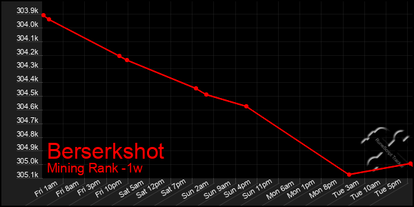 Last 7 Days Graph of Berserkshot